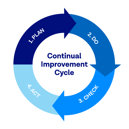 HSEC Management System Improvement Program